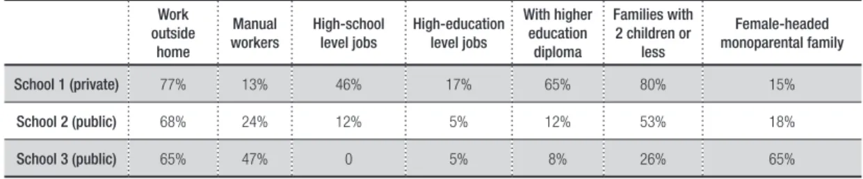 Table 4 – Synthesis of the mothers’ social characteristics  Work  outside  home Manual workers High-school level jobs High-education level jobs With higher education diploma Families with 2 children or less Female-headed  monoparental family School 1 (priv