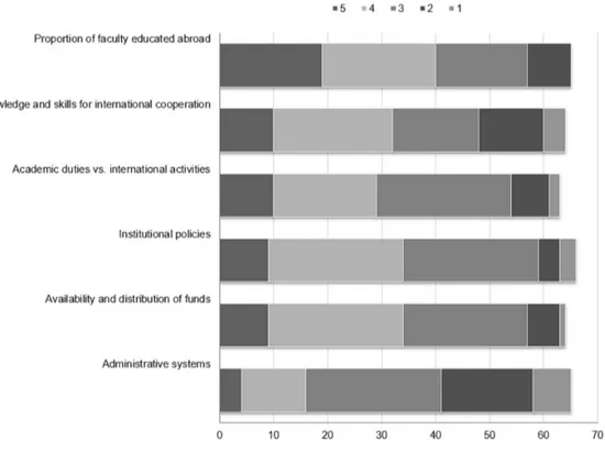 Figure 8 - Facilitating and inhibiting factors affecting the internationalization of Brazilian EGPs.