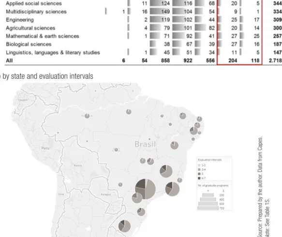 Figure 1- Distribution of Brazilian graduate programs – 2010.