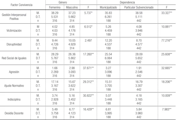 Tabla 2- Comparaciones de niveles de inteligencia en función del género y dependencia administrativa  (Nomenclatura: M=Media, D.T.=Desviación Típica, n= tamaño muestra)
