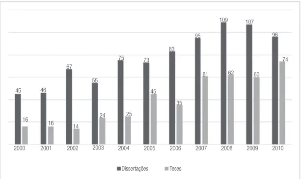 Gráfico 1 – Total de teses e dissertações nos programas de pós-graduação selecionados entre 2000 e 2010.