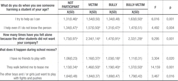Table 12- Differences among groups that do not participate in bullying, victims, bullies and bully-victims
