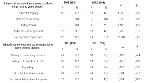 Table 5- People searched by victims to tell about the violence suffered at school Did you tell anybody that someone has done 