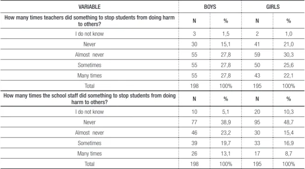 Table 8- Number of times the faculty and staff intervened in some bullying situation as perceived by students