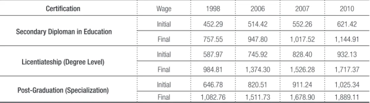 Table 1 presents the base wage of teachers in the Campo Grande municipal system for  1998, 2006, 2007 and 2010