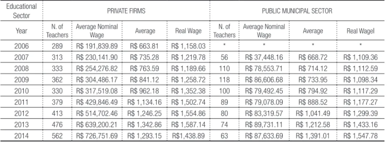 Table 2 – Municipality of Campo Grande: number of teachers with a secondary degree who taught in basic  education, average nominal wage, average wage and real wage in the public municipal sector and private  firms 8  (2006 a 2014)