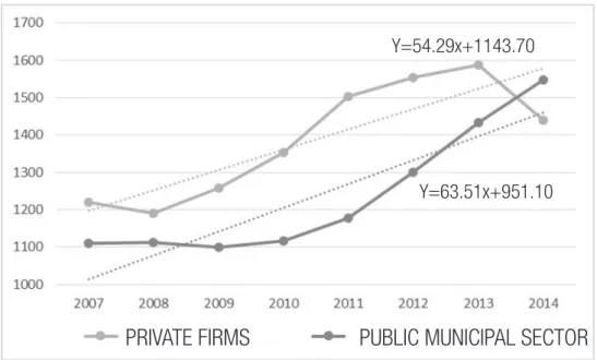 Table 3 – Municipality of Campo Grande: Number of teachers with a higher education degree who taught in  basic education, average nominal wage remuneration, average wage and real wage in the public municipal  sector and private firms (2006 to 2014) 