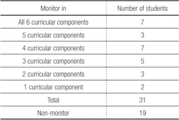 Table 1 summarizes how students  were distributed according to the number  of curricular components they worked as  monitors, and the number of students who  were non-monitor