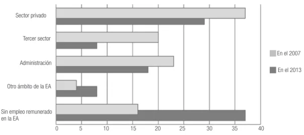Figura 3- Distribución por frecuencias entre ámbitos laborales.