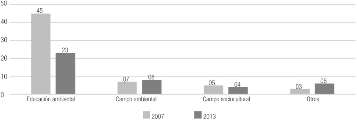 Figura 6- Comparativa entre 2007 y 2013 en función del campo profesional.