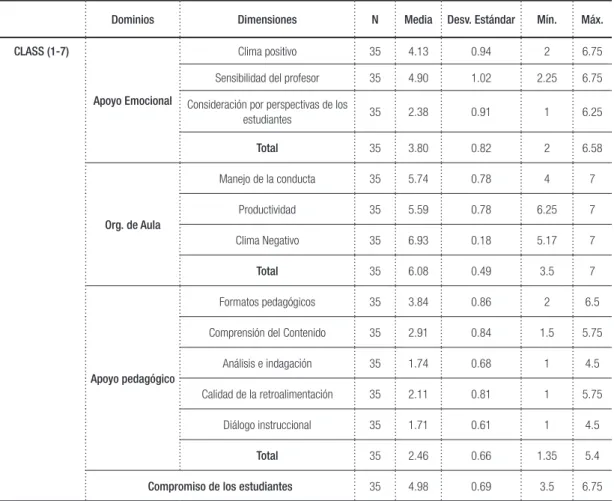 Tabla 1 – Resumen descriptivos CLASS y MQI.