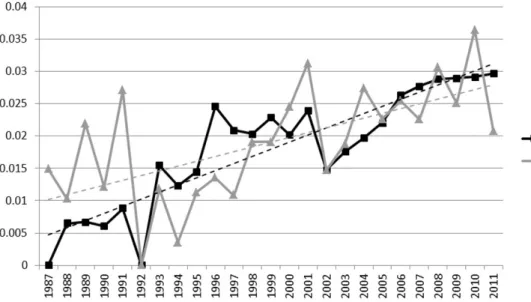 Gráfico 4 –  Proporção dos trabalhos na temática de relações raciais, na área de ciências humanas, em relação ao conjunto total  de trabalhos registrados na Capes (1987-2011)