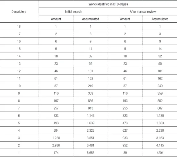 Table 3 –  Number of descriptors and amount of dissertations/theses identified.