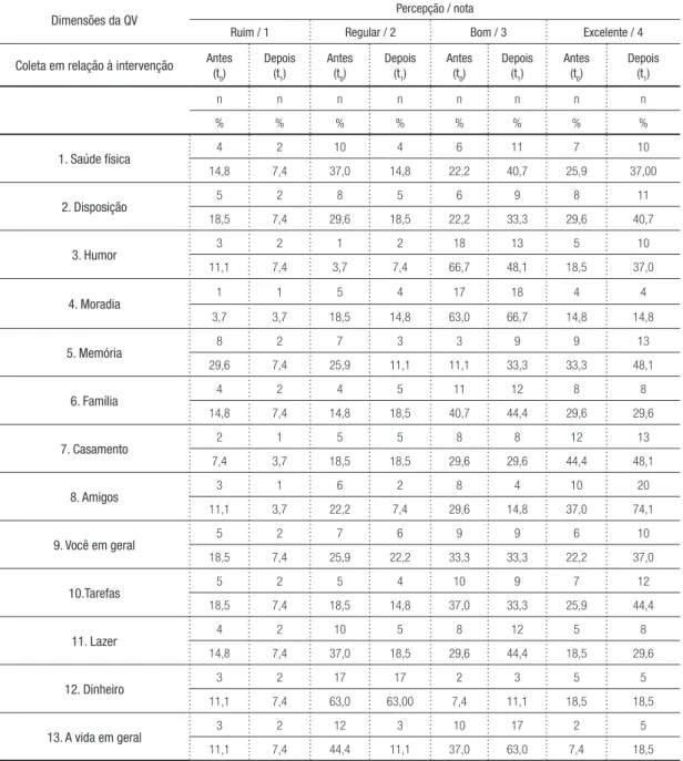 Tabela 1 – Frequências das percepções de cada item de QV obtidas por meio da QdV-DA dos alunos  idosos antes e após frequentar a UATI (em número absoluto e porcentagem)