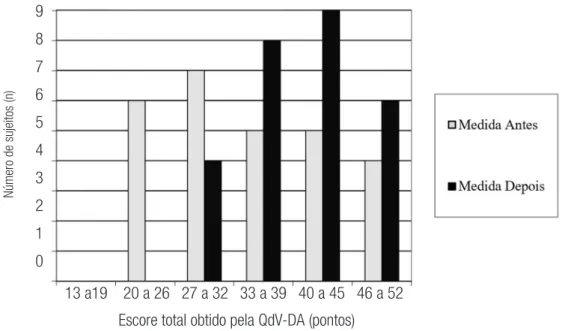 Gráfico 1 – Distribuição do número de sujeitos do grupo de observação segundo as pontuações totais  obtidas por meio da QdV-DA no início do ano letivo (medida antes) e no fim do ano letivo (medida depois)