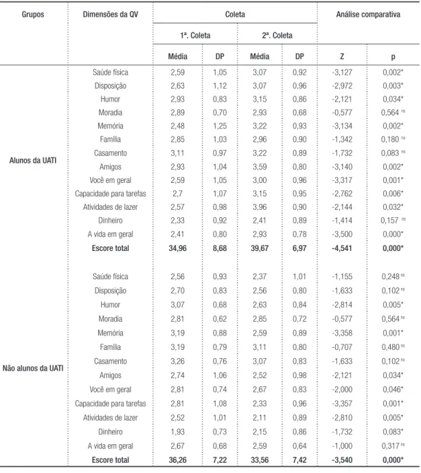 Tabela 2 – Resultados das análises estatísticas comparativas de cada dimensão e do escore total de QV  dos sujeitos dos grupos segundo as pontuações totais obtidas por meio da QdV-DA no início do ano letivo  (1ª coleta) e no fim do ano letivo (2ª coleta) p
