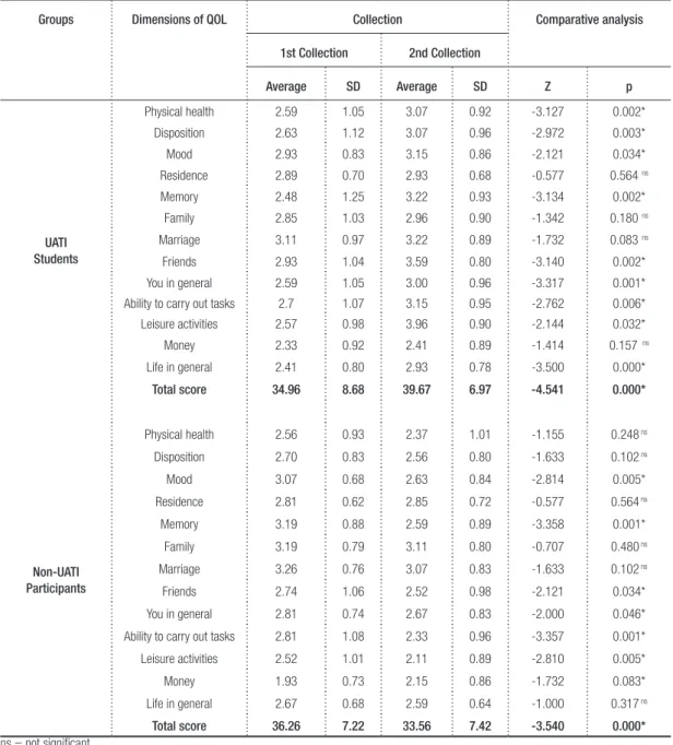 Table 2 – Comparative statistical analyses of each dimension of total QOL score of participants of the  groups according to total points obtained through the QdV-DA at the beginning of the course year (1 st collection) and the end of the course year (2 nd 