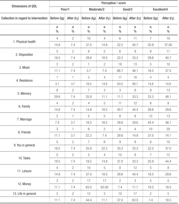 Table 1 – Frequencies of perceptions of each item of QOL obtained through QdV-DA of elderly students  before and after attending the UATI (in absolute numbers and percentages)