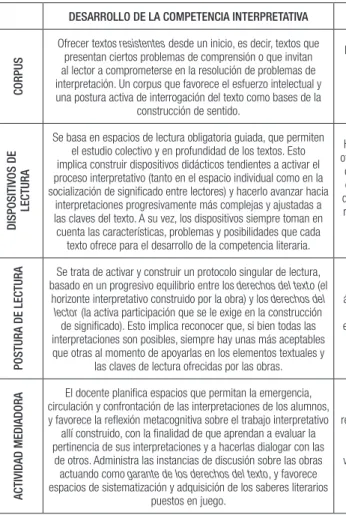 Tabla 1- Cuadro comparativo objetivos de la educación literaria.