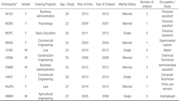 Table 1- Characterization of research subjects during the dropout phase 