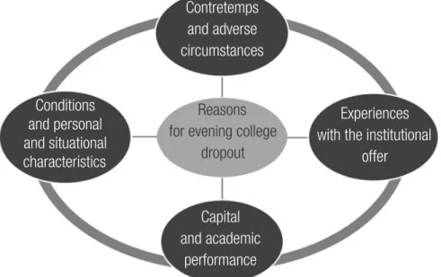 Figure 1-Categories of emerging factors for evening college dropout