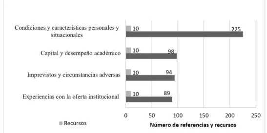 Figura 2- Distribución de los factores o categorías de razones de deserción universitaria vespertina