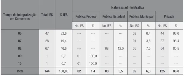 Tabela 3 – Distribuição das IES segundo o tempo de integralização dos cursos por natureza administrativa.