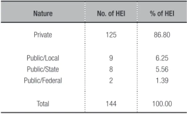 Table 1 – Distribution of Higher-Education Institutions (HEI)  according to their administrative nature.