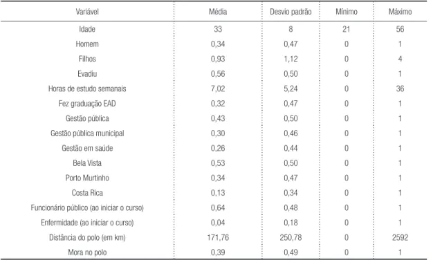 Tabela 3 – Caracterização da amostra