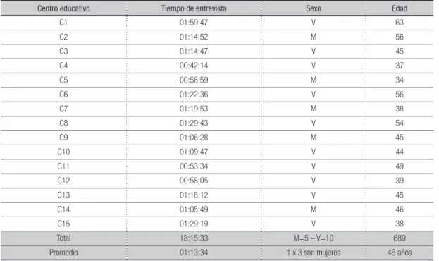 Tabla 3 -  Aspectos complementarios en la realización de la entrevista.