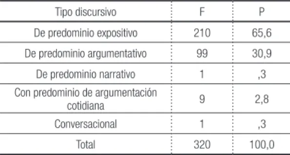 Tabla 4- Estadísticos descriptivos para el tipo discursivo en el  corpus en general