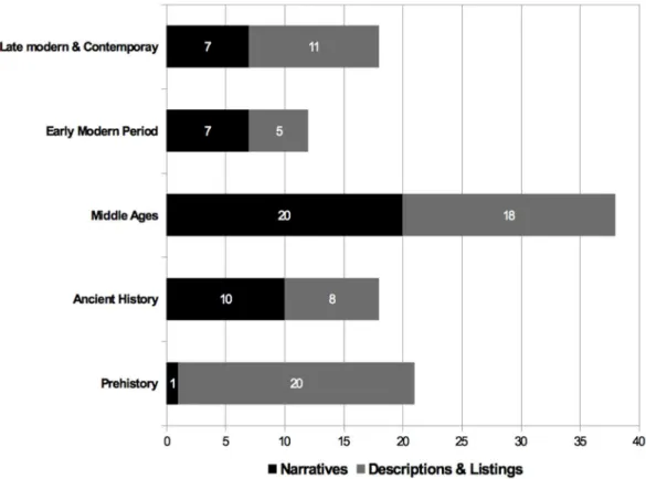 Graphic 1- Distribution of the texts prepared showing the difference between narratives and mere listings