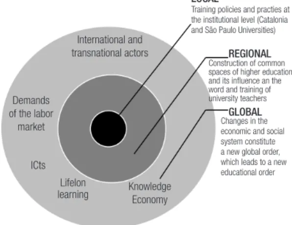 Figure 1 - Different levels of analysis in the field of educational  policies