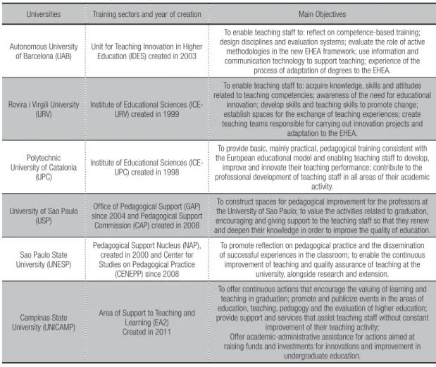 Table 2 - Sectors for the training of teaching staff at the six universities