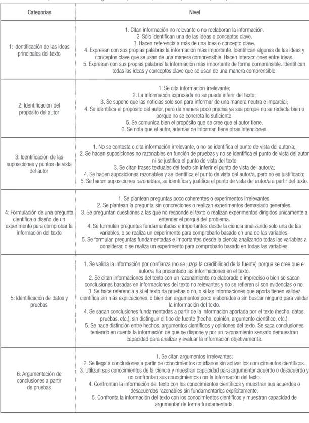 Cuadro 5- Rúbrica para análisis de los argumentos (OLIVERAS; MÁRQUEZ; SANMARTÍ, 2013)