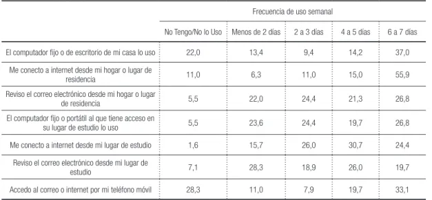 Tabla 4- Distribución porcentual de la frecuencia de uso de TIC de los estudiantes encuestados.