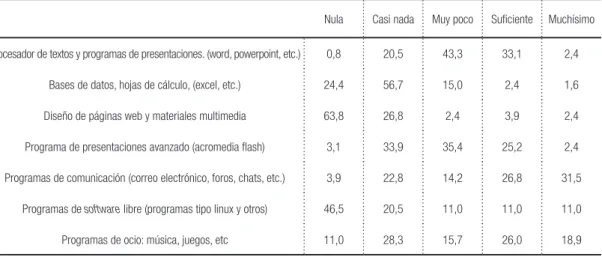 Tabla 7- Distribución de los encuestados en relación al tipo de uso de herramientas informáticas en su rol de estudiantes.