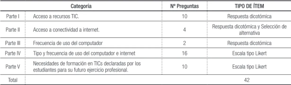 Tabla 2- Tabla de especificaciones del instrumento: acceso, uso y percepción de necesidades de conocimiento de TIC para  docentes en formación inicial.