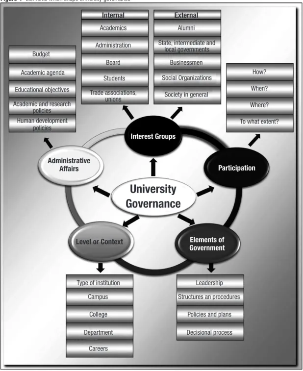 Figure 4- Elements which shape university governance