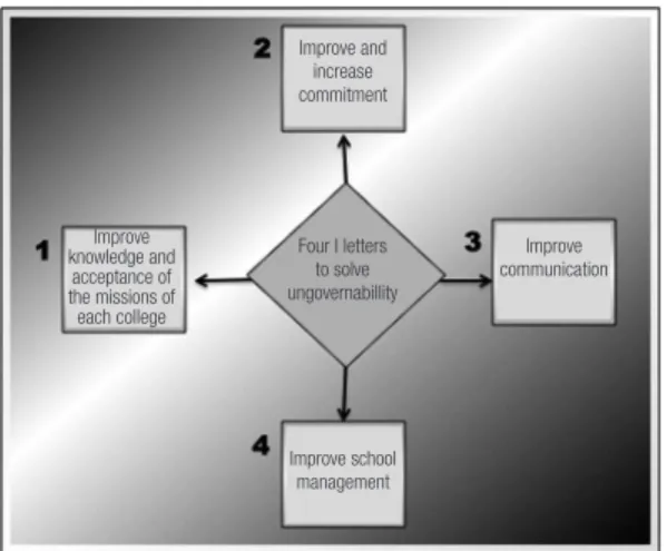 Figure 1- Elements necessary to solve situations of  ungovernability