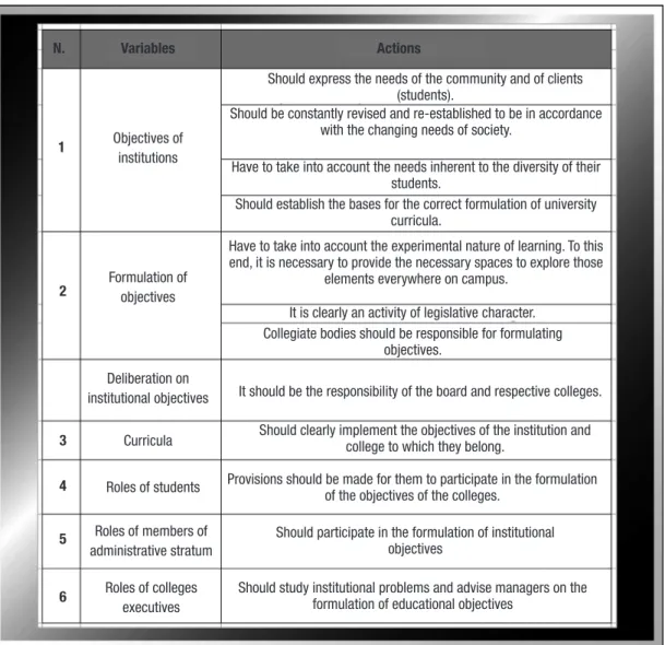 Figure 2- Variables and actions associated with objectives