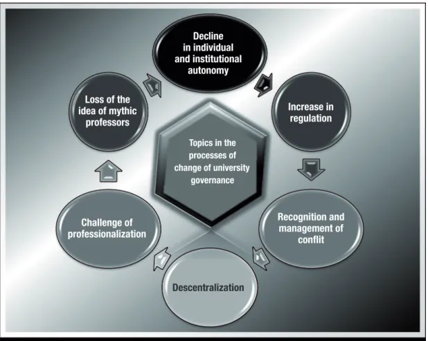 Figure 3- Predominant topics in structural change processes