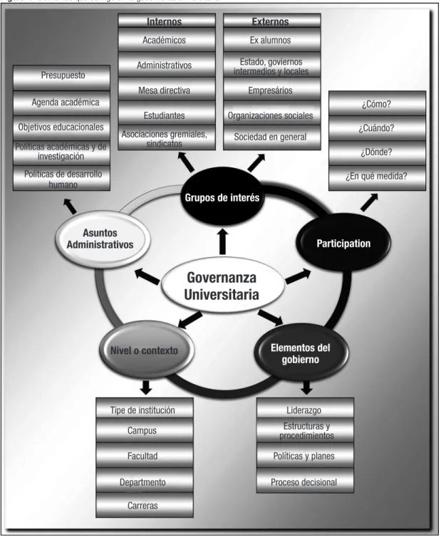 Figura 4- Elementos que configuran la gobernanza universitaria