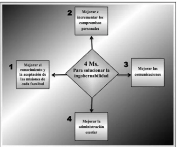 Figura 1- Elementos necesarios para solucionar situaciones  de ingobernabilidad