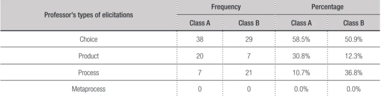 Table 2 -  Types and frequency of elicitations in professor Guilherme’s Classes A and B.