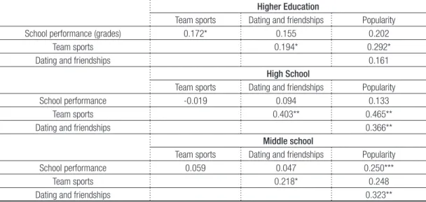 Table 2 – Partial correlation coefficients among various self-evaluations by education level (Middle School,  High School, Higher Education).
