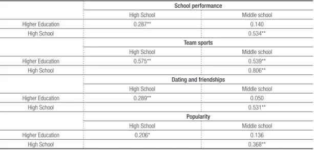 Table 3 – Partial correlations and contingency coefficients for each of the self-assessed performance types  by education level (Middle School, High School, Higher Education).
