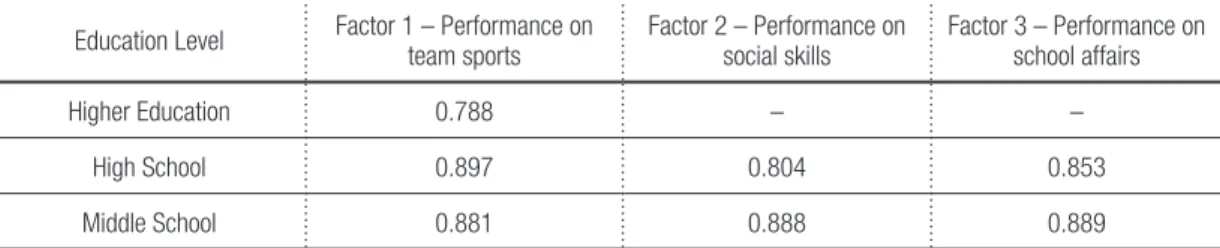Table 1 – Factors and factorial loads obtained by factor analysis without delimited factors.