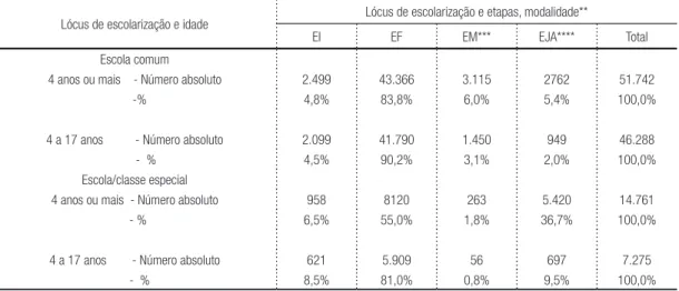 Tabela 1 – Matrículas de alunos com deficiência, por lócus de escolarização e idade, segundo as etapas e modalidade EJA da  educação básica no RS em 2013*.