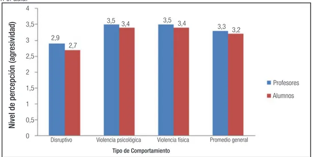 Gráfico 1 – Percepción promedio de docentes y estudiantes sobre los comportamientos que se desarrollan  en el aula.